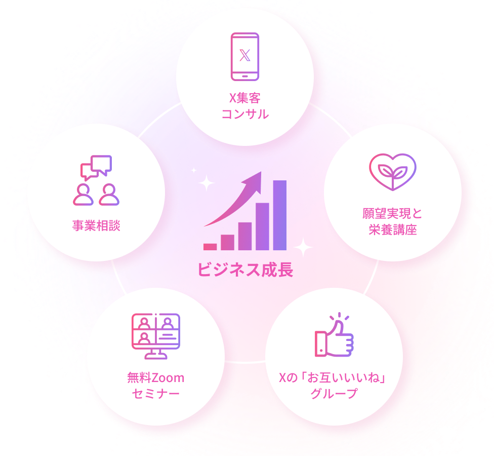 5つのサポート体制